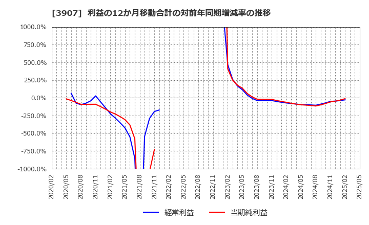 3907 シリコンスタジオ(株): 利益の12か月移動合計の対前年同期増減率の推移