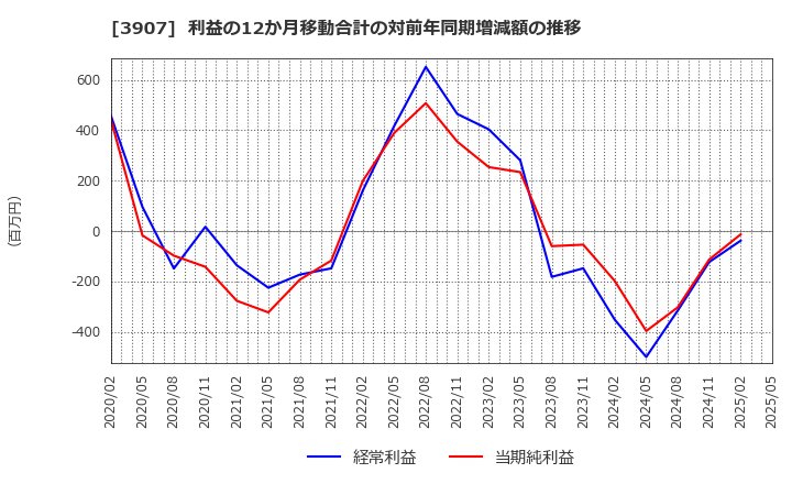 3907 シリコンスタジオ(株): 利益の12か月移動合計の対前年同期増減額の推移