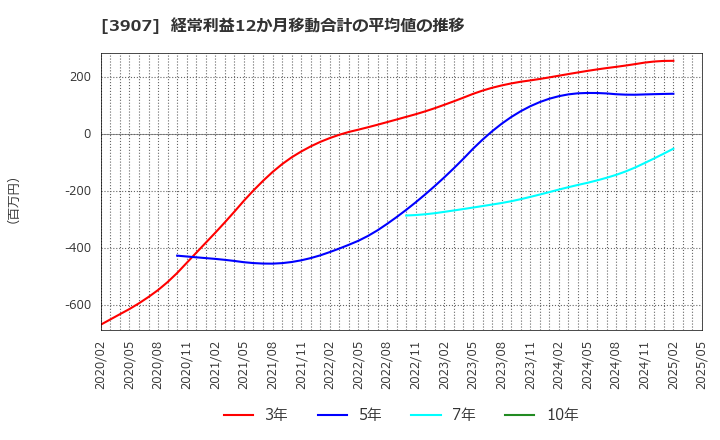 3907 シリコンスタジオ(株): 経常利益12か月移動合計の平均値の推移