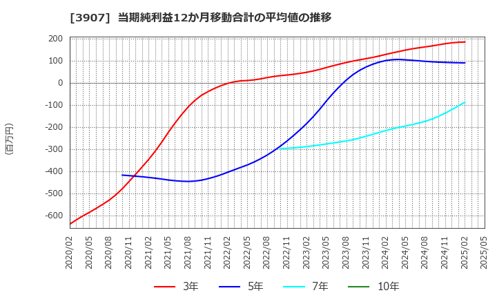 3907 シリコンスタジオ(株): 当期純利益12か月移動合計の平均値の推移