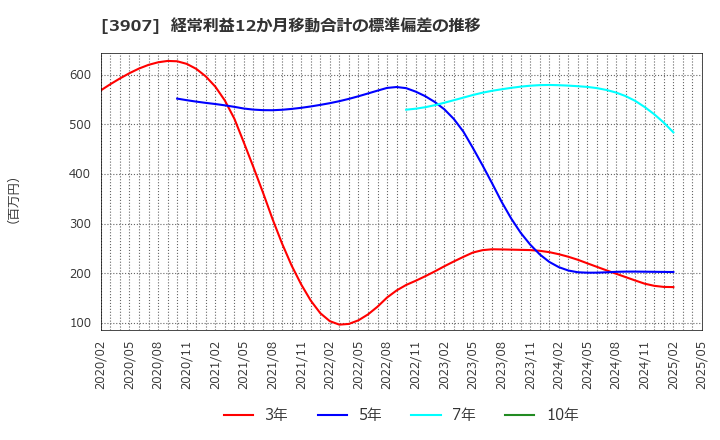 3907 シリコンスタジオ(株): 経常利益12か月移動合計の標準偏差の推移