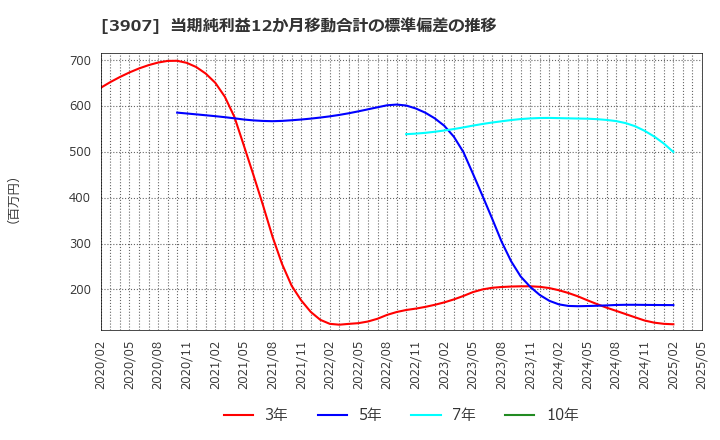 3907 シリコンスタジオ(株): 当期純利益12か月移動合計の標準偏差の推移