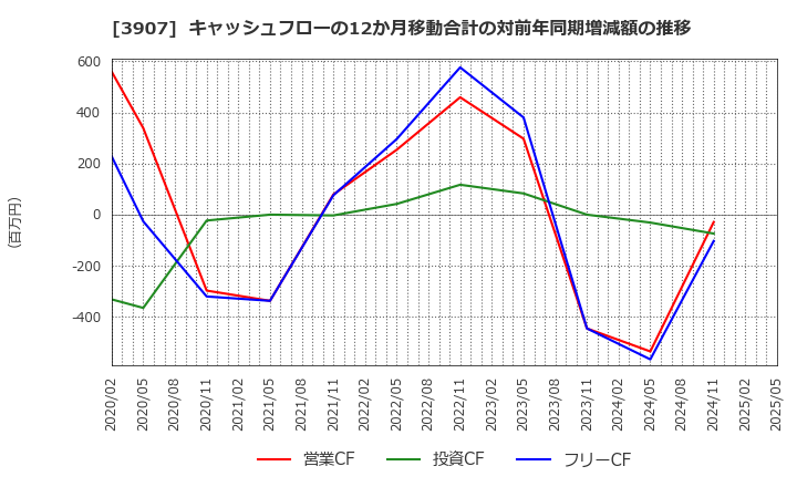 3907 シリコンスタジオ(株): キャッシュフローの12か月移動合計の対前年同期増減額の推移