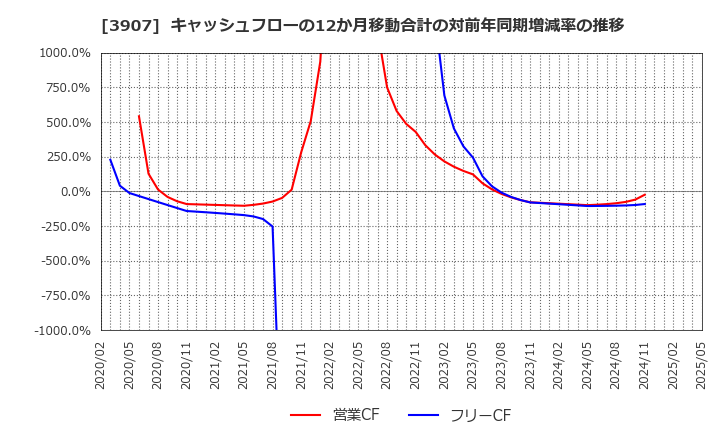 3907 シリコンスタジオ(株): キャッシュフローの12か月移動合計の対前年同期増減率の推移