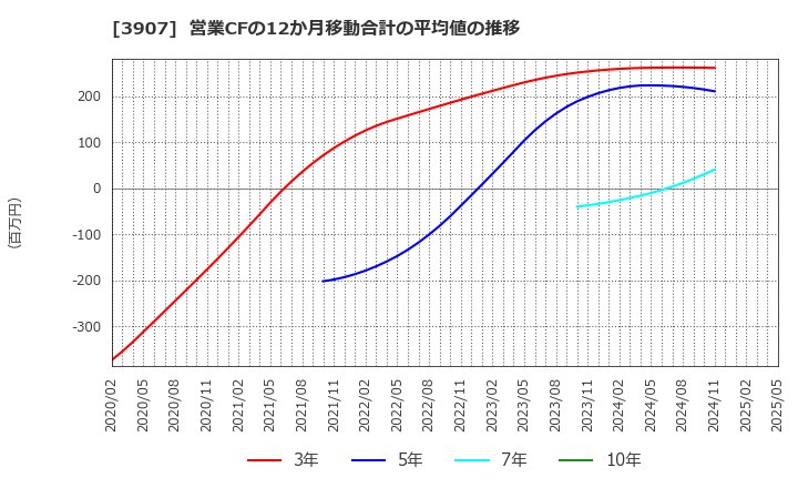 3907 シリコンスタジオ(株): 営業CFの12か月移動合計の平均値の推移