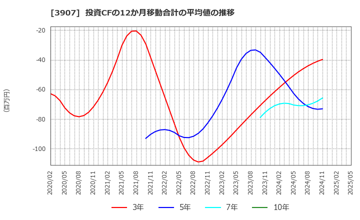 3907 シリコンスタジオ(株): 投資CFの12か月移動合計の平均値の推移