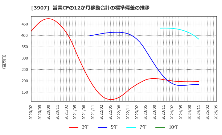3907 シリコンスタジオ(株): 営業CFの12か月移動合計の標準偏差の推移
