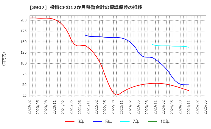 3907 シリコンスタジオ(株): 投資CFの12か月移動合計の標準偏差の推移