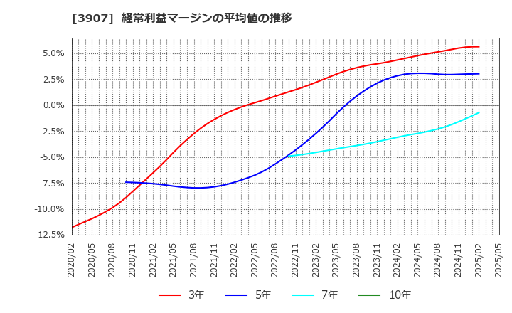 3907 シリコンスタジオ(株): 経常利益マージンの平均値の推移