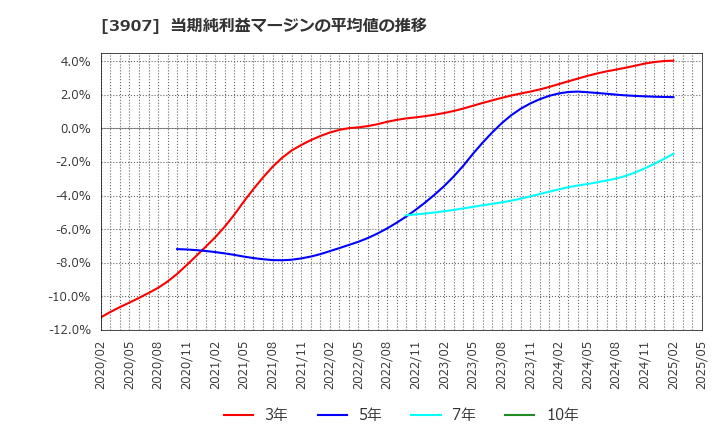 3907 シリコンスタジオ(株): 当期純利益マージンの平均値の推移