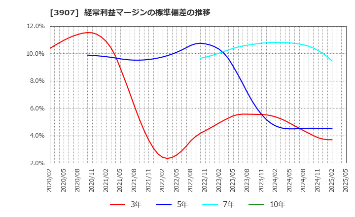 3907 シリコンスタジオ(株): 経常利益マージンの標準偏差の推移