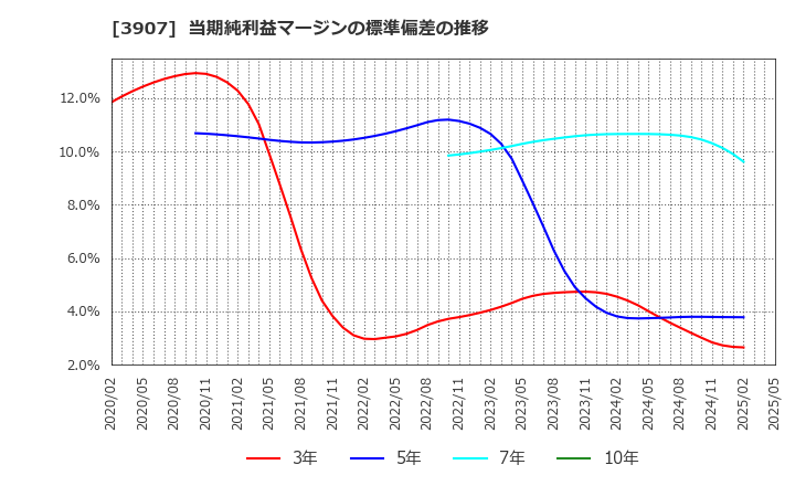 3907 シリコンスタジオ(株): 当期純利益マージンの標準偏差の推移