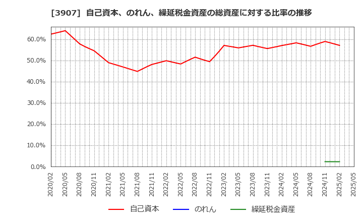 3907 シリコンスタジオ(株): 自己資本、のれん、繰延税金資産の総資産に対する比率の推移