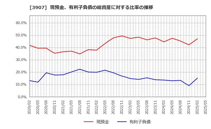 3907 シリコンスタジオ(株): 現預金、有利子負債の総資産に対する比率の推移