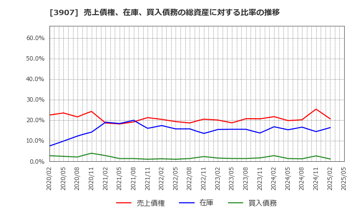 3907 シリコンスタジオ(株): 売上債権、在庫、買入債務の総資産に対する比率の推移