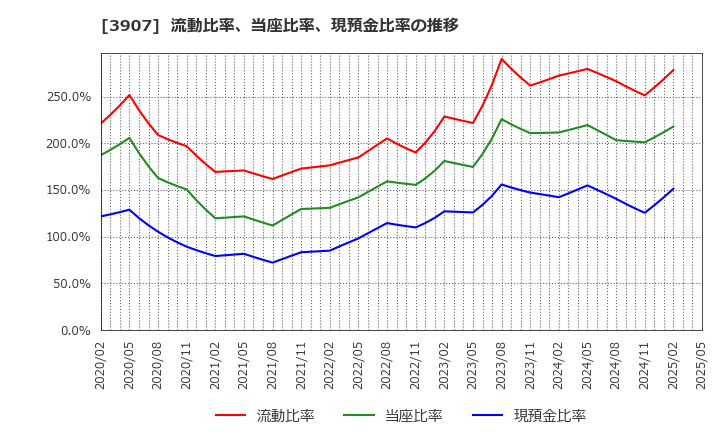 3907 シリコンスタジオ(株): 流動比率、当座比率、現預金比率の推移