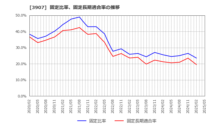 3907 シリコンスタジオ(株): 固定比率、固定長期適合率の推移