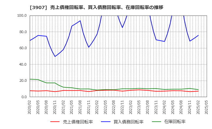 3907 シリコンスタジオ(株): 売上債権回転率、買入債務回転率、在庫回転率の推移