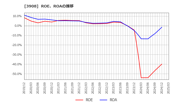 3908 (株)コラボス: ROE、ROAの推移