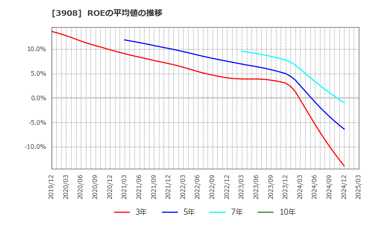 3908 (株)コラボス: ROEの平均値の推移