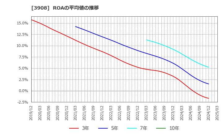 3908 (株)コラボス: ROAの平均値の推移