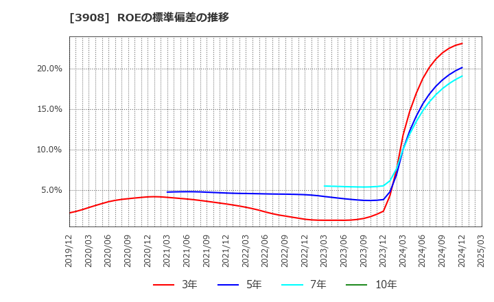 3908 (株)コラボス: ROEの標準偏差の推移