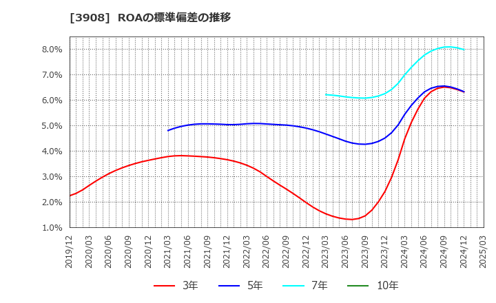3908 (株)コラボス: ROAの標準偏差の推移