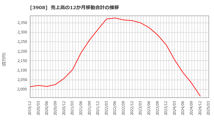 3908 (株)コラボス: 売上高の12か月移動合計の推移