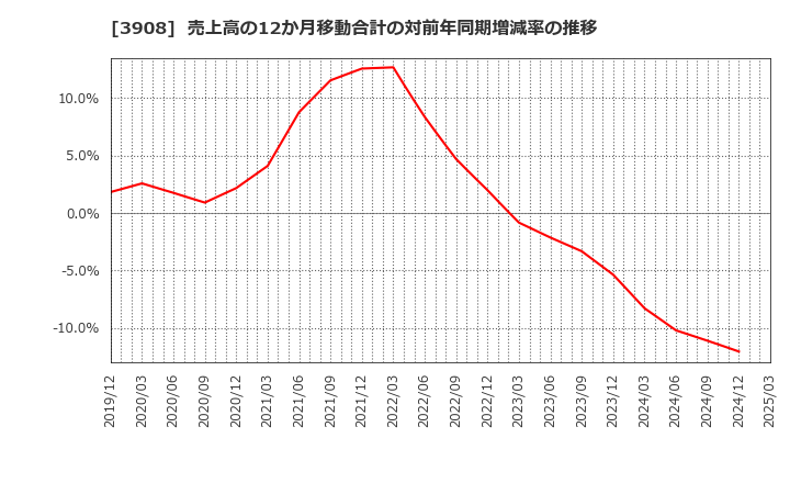 3908 (株)コラボス: 売上高の12か月移動合計の対前年同期増減率の推移