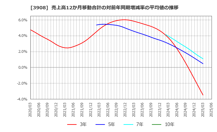3908 (株)コラボス: 売上高12か月移動合計の対前年同期増減率の平均値の推移