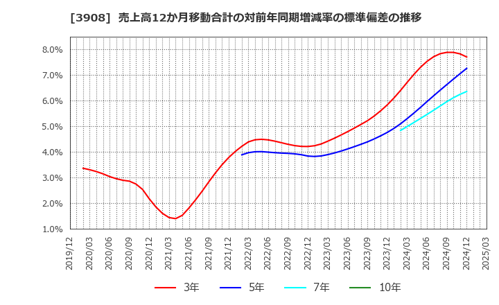 3908 (株)コラボス: 売上高12か月移動合計の対前年同期増減率の標準偏差の推移