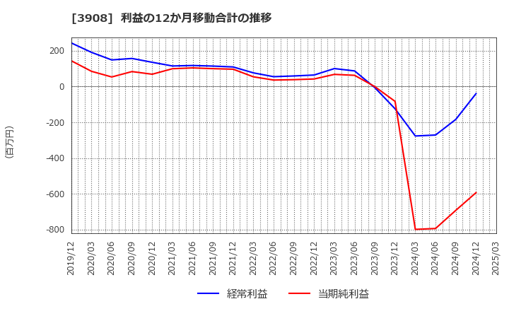 3908 (株)コラボス: 利益の12か月移動合計の推移