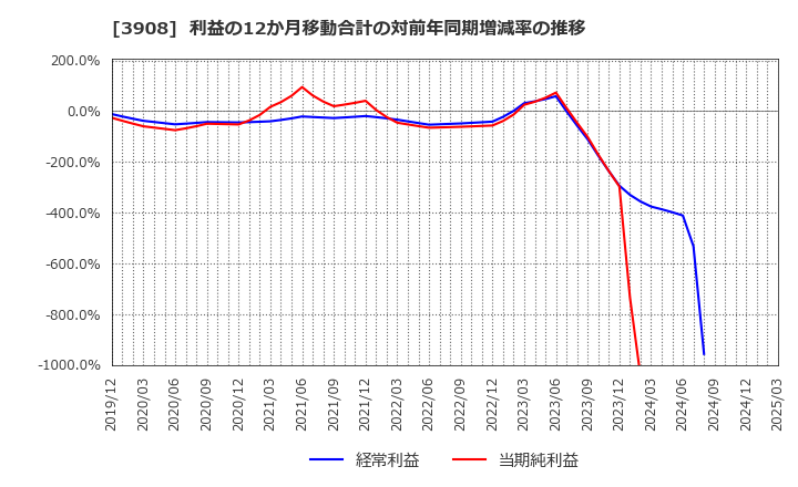 3908 (株)コラボス: 利益の12か月移動合計の対前年同期増減率の推移