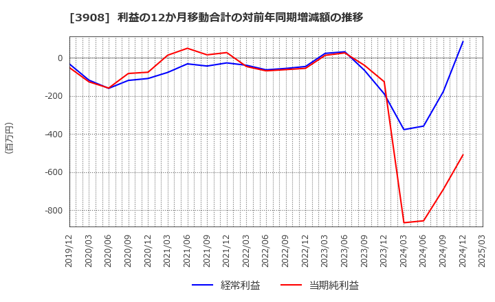 3908 (株)コラボス: 利益の12か月移動合計の対前年同期増減額の推移