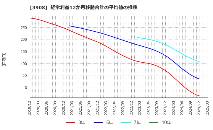 3908 (株)コラボス: 経常利益12か月移動合計の平均値の推移