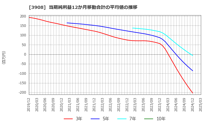 3908 (株)コラボス: 当期純利益12か月移動合計の平均値の推移