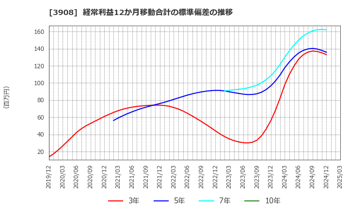 3908 (株)コラボス: 経常利益12か月移動合計の標準偏差の推移