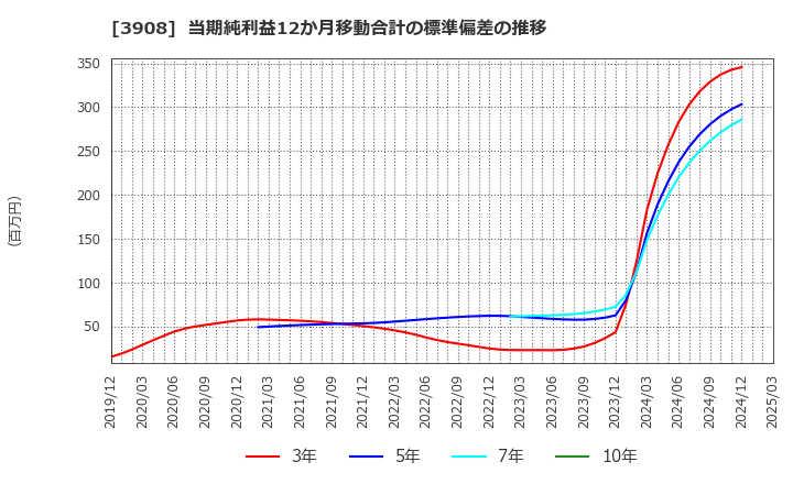 3908 (株)コラボス: 当期純利益12か月移動合計の標準偏差の推移