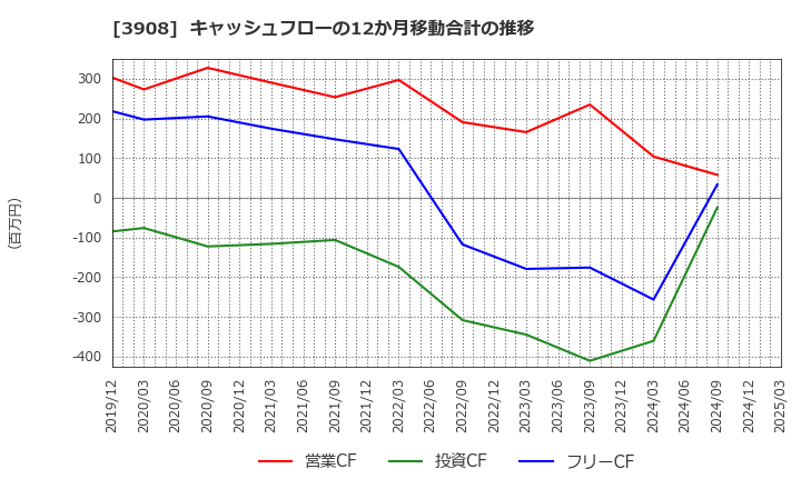 3908 (株)コラボス: キャッシュフローの12か月移動合計の推移
