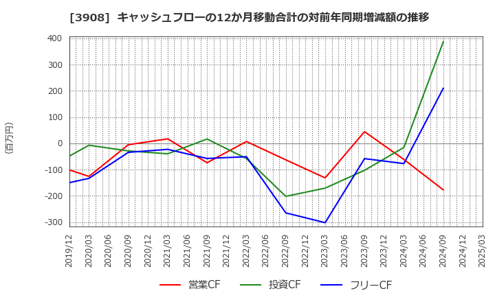 3908 (株)コラボス: キャッシュフローの12か月移動合計の対前年同期増減額の推移