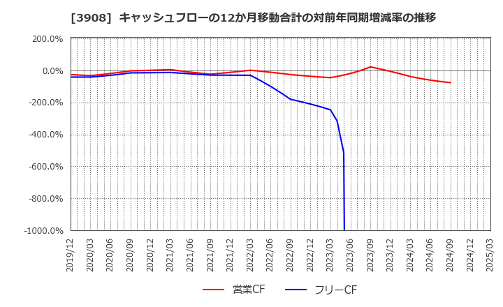 3908 (株)コラボス: キャッシュフローの12か月移動合計の対前年同期増減率の推移