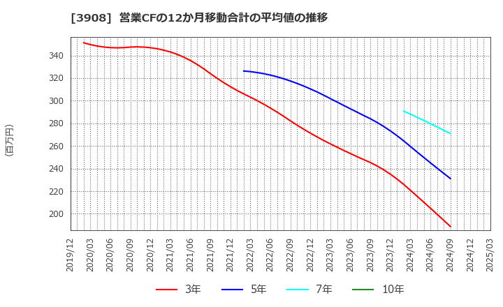 3908 (株)コラボス: 営業CFの12か月移動合計の平均値の推移