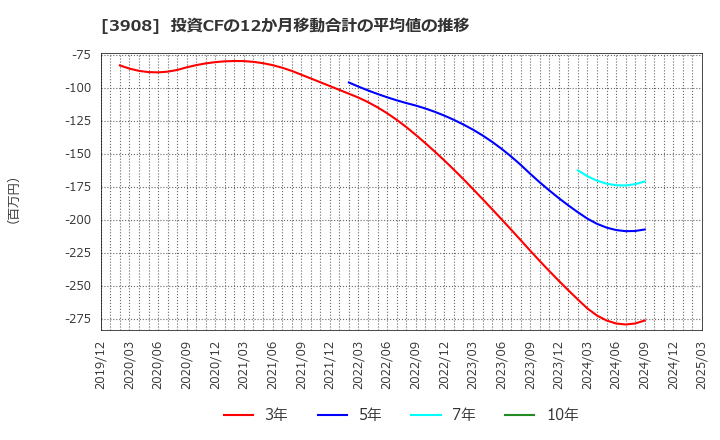 3908 (株)コラボス: 投資CFの12か月移動合計の平均値の推移