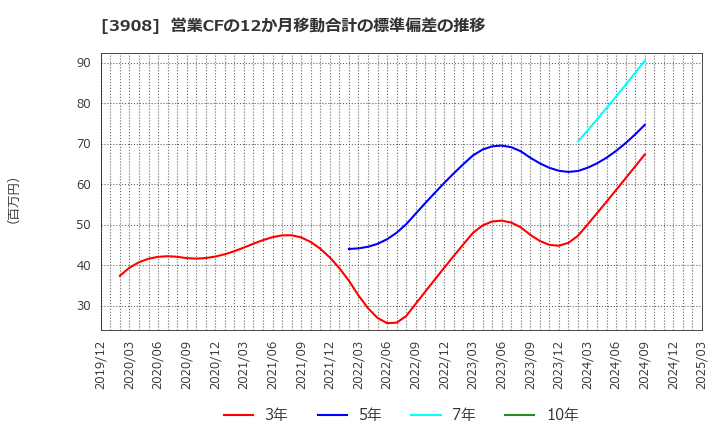 3908 (株)コラボス: 営業CFの12か月移動合計の標準偏差の推移