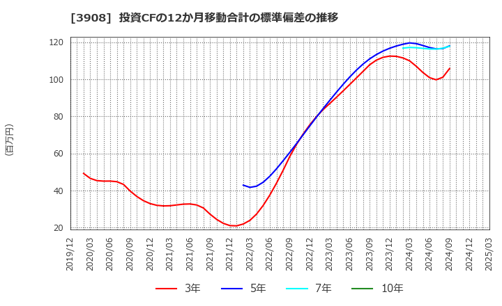 3908 (株)コラボス: 投資CFの12か月移動合計の標準偏差の推移