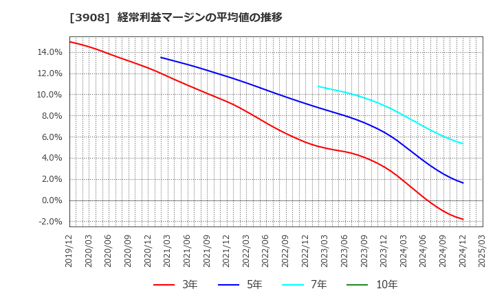 3908 (株)コラボス: 経常利益マージンの平均値の推移
