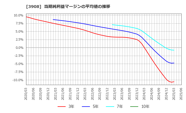 3908 (株)コラボス: 当期純利益マージンの平均値の推移