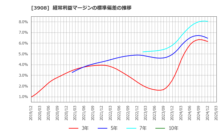 3908 (株)コラボス: 経常利益マージンの標準偏差の推移
