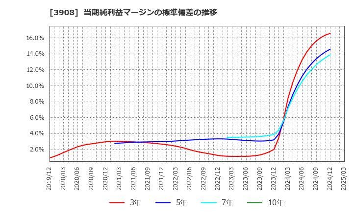 3908 (株)コラボス: 当期純利益マージンの標準偏差の推移