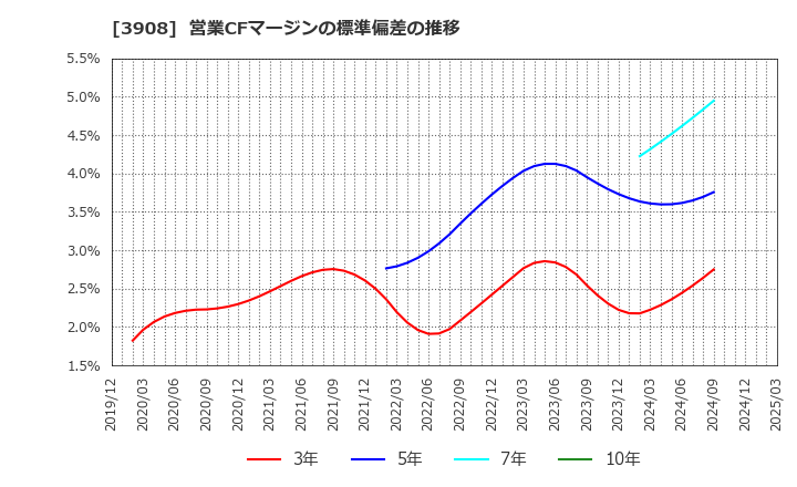 3908 (株)コラボス: 営業CFマージンの標準偏差の推移